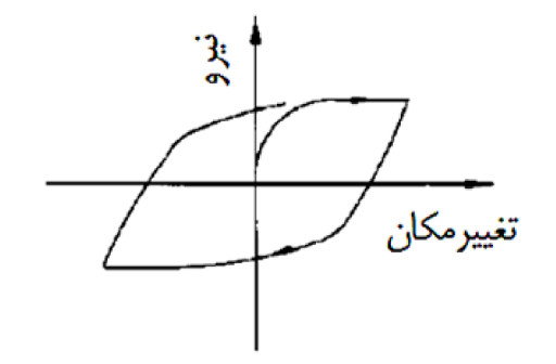 انواع منحنی‌های هیسترزیس