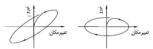 انواع منحنی‌های هیسترزیس